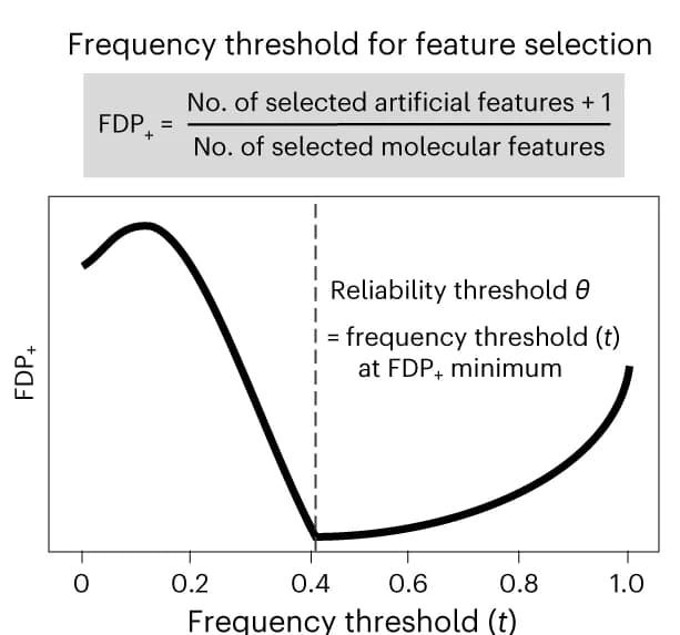 Open access visualization of Line Plot, Reliability Threshold, FDP+