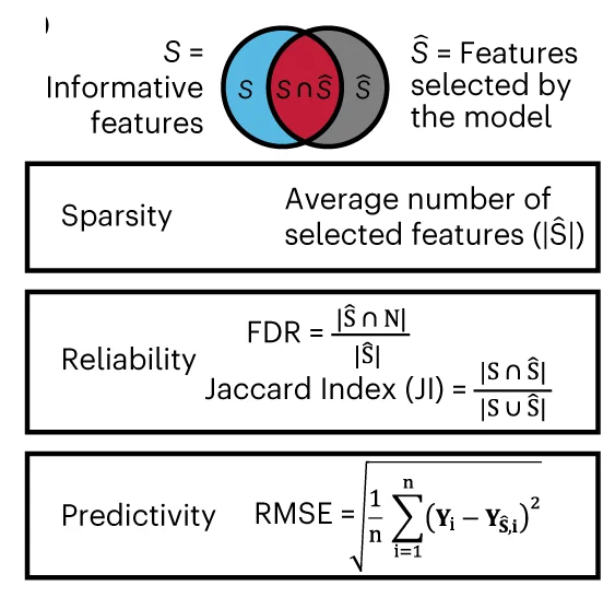 Open access visualization of Venn Diagram, Table Image, Sparsity, Reliability, FDR