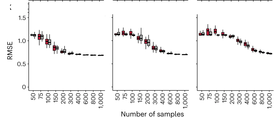 Open access visualization of Box Plot, Line Plot, Sparsity, Reliability, Predictivity