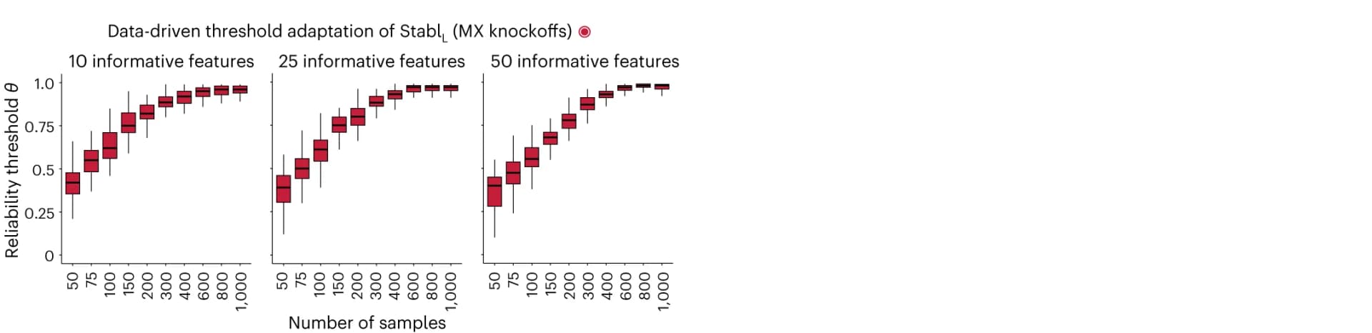 Open access visualization of Box Plot, Reliability Threshold, Stabl L, Sample Size, Informative Features