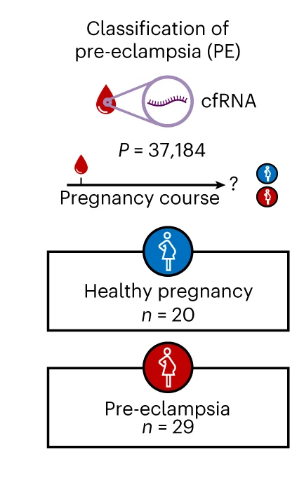 Open access visualization of Workflow, Flowchart, Illustration, Clinical Case Study, cfRNA Sequencing Data