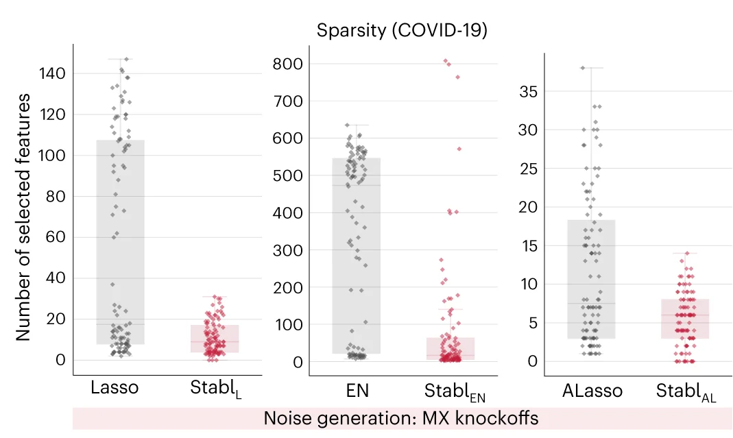 Open access visualization of Box Plot, Scatter Plot, Sparsity Performances, Features, CV Iterations