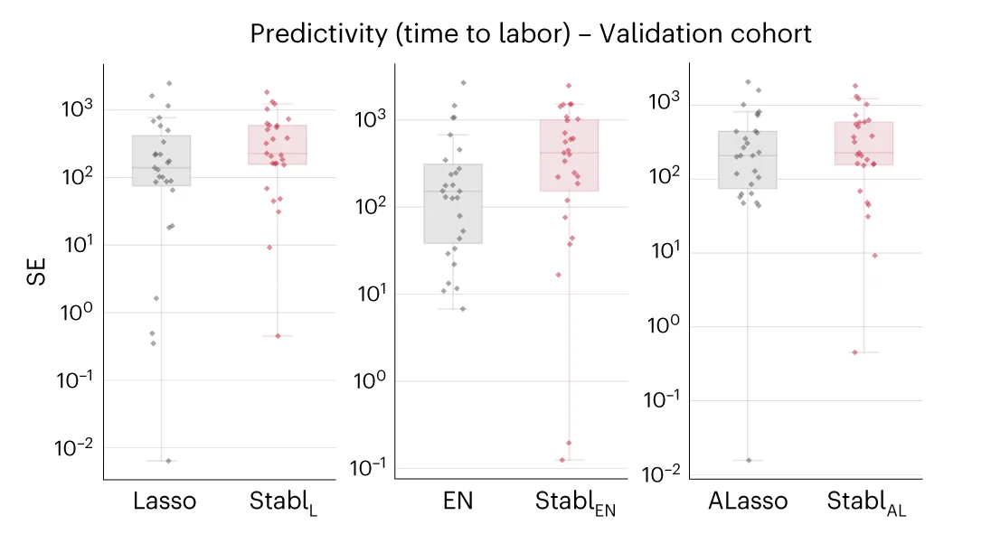Open access visualization of Box Plot, Scatter Plot, Predictivity Performances, Squared Error, Validation Datasets