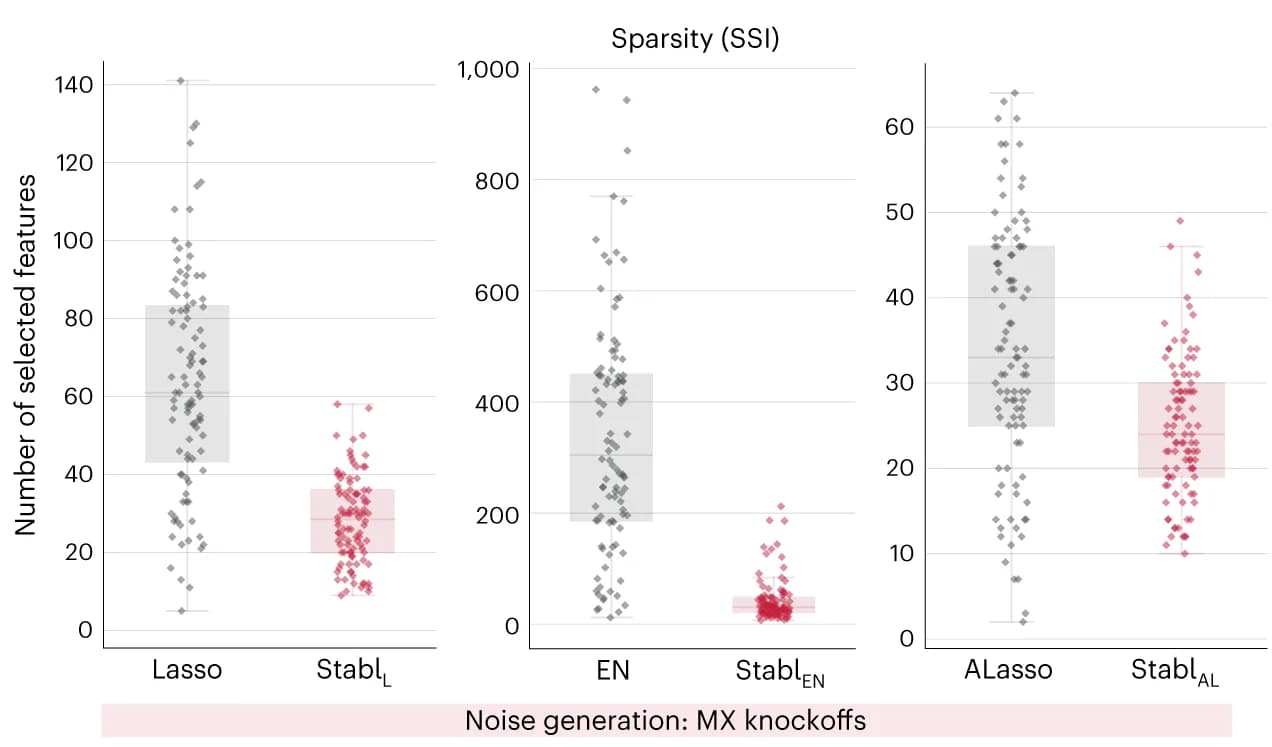 Open access visualization of Violin Plot, Box Plot, Scatter Plot, Sparsity Performance, Feature Selection