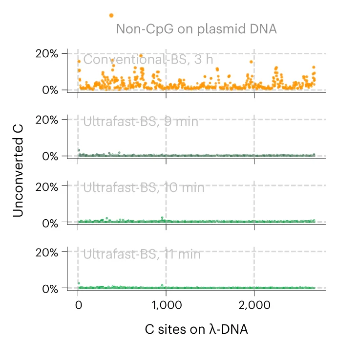 Open access visualization of Scatter Plot, Unconverted Ratio, Unmodified C Sites, Non-CpG, Plasmid DNA