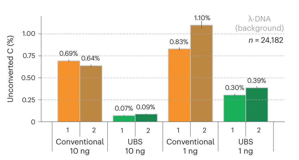 Open access visualization of Bar Plot, Error Bars, Clustered, UBS-seq, BS-seq