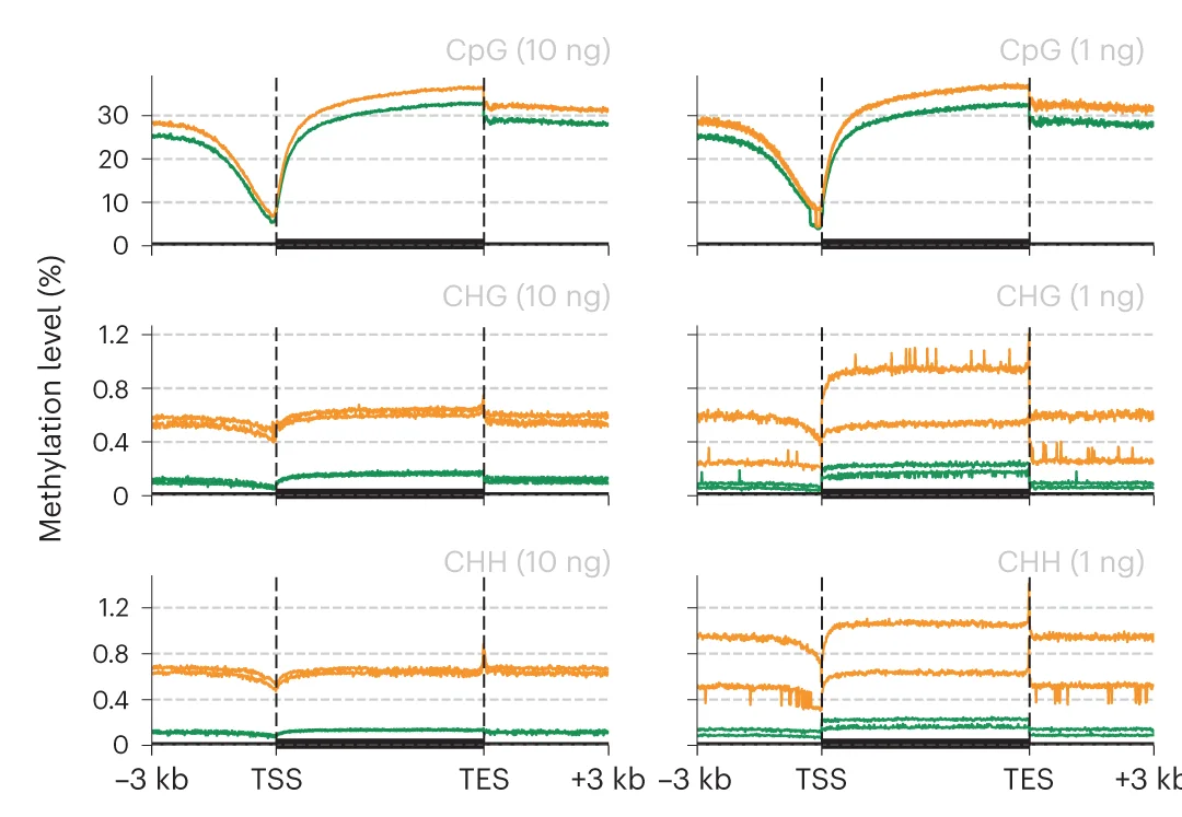 Open access visualization of Line Plot, 5mC Distribution, mESC gDNA, UBS-seq, BS-seq