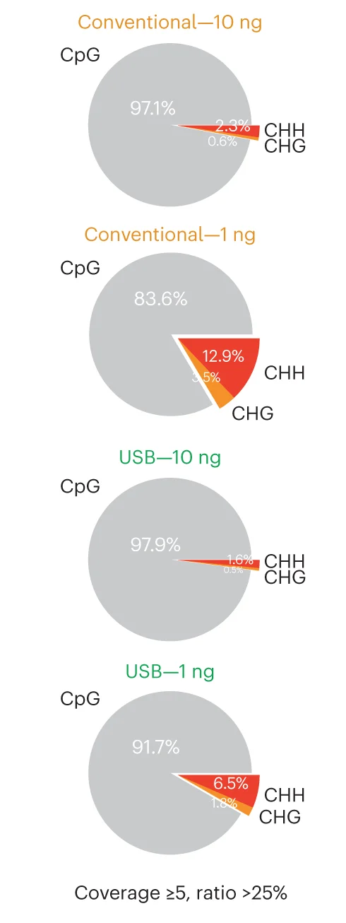 Open access visualization of Pie Chart, Methylation Sites, Non-CpG Sites, mESC gDNA, UBS-seq