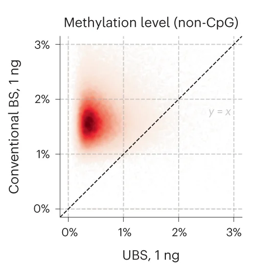 Open access visualization of Scatter Plot, Density Plot, Regression Plot, Methylation Level, Non-CpG Sites