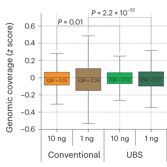 Open access visualization of Box Plot, UBS-seq, Genome Coverage, Interquartile Range, BS-seq