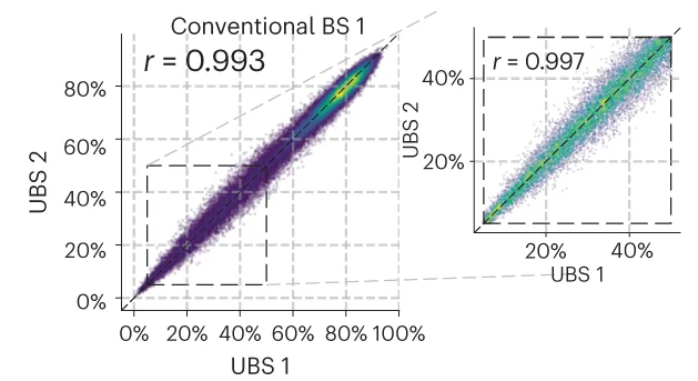 Open access visualization of Scatter Plot, Regression Plot, Methylation Level, CpG Sites, cfDNA Replicates