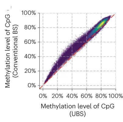 Open access visualization of Scatter Plot, Regression Plot, Density Plot, CpG Methylation Level, mESC gDNA Libraries