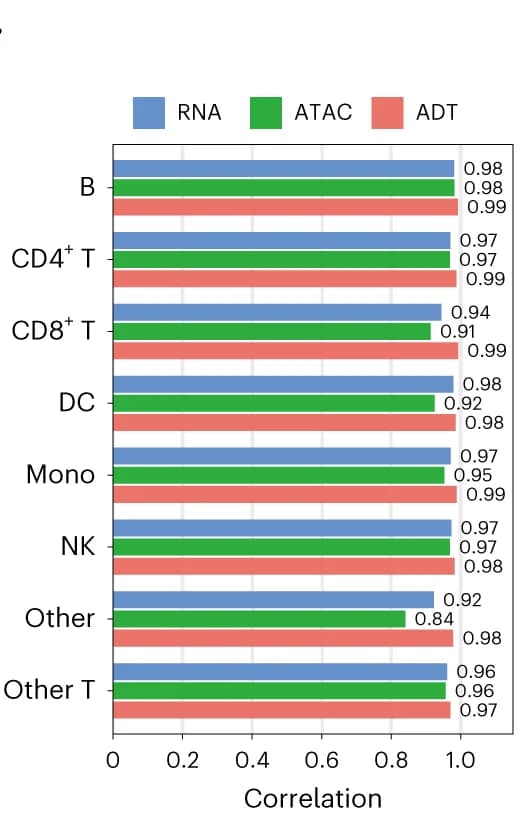 Open access visualization of Bar Plot, Clustered, Fold Changes, Gene Abundance, Protein Abundance