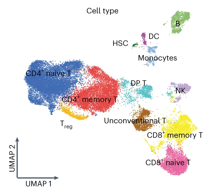 Open access visualization of UMAP, Latent Biological States, Cell Types, Double Positive Cells, Regulatory T Cells