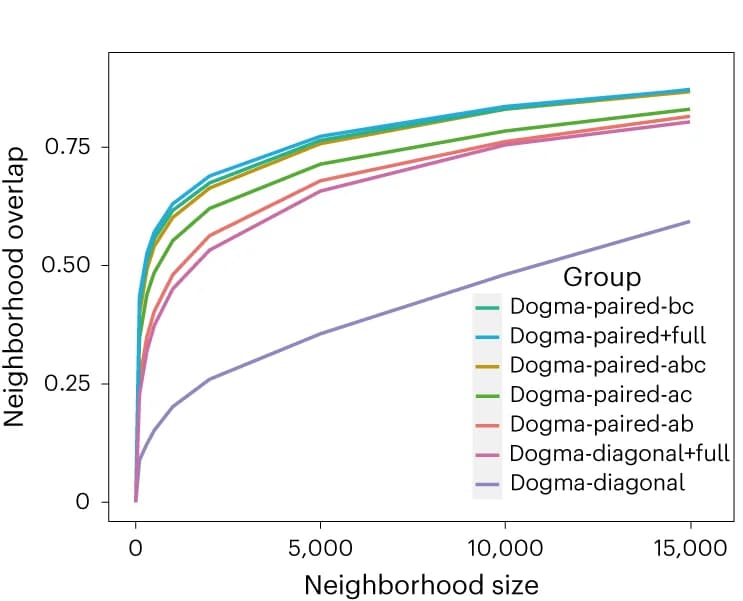 Open access visualization of Line Plot, Consistency, Dimensional Reduction, Dogma-full Task, Nearest Neighbors