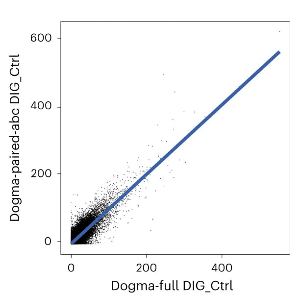 Open access visualization of Scatter Plot, Regression Plot, Consistency, Gene Regulation, Dogma-paired-abc DIG_Ctrl Batch