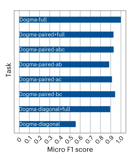 Open access visualization of Bar Plot, Micro F1 Scores, Consistency, Cell Labels, Mosaic Tasks