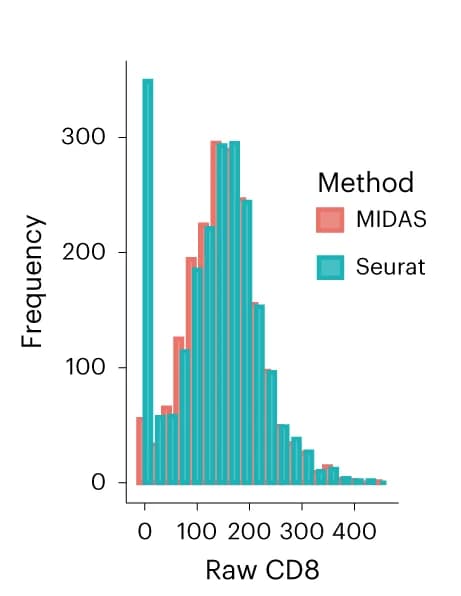 Open access visualization of Bar Plot, Clustered, Protein Levels, CD8, CD8+ Cells
