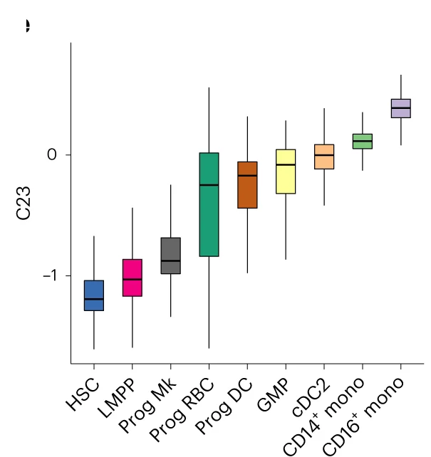 Open access visualization of Box Plot, Box Plots, C23, Cell Type, Median
