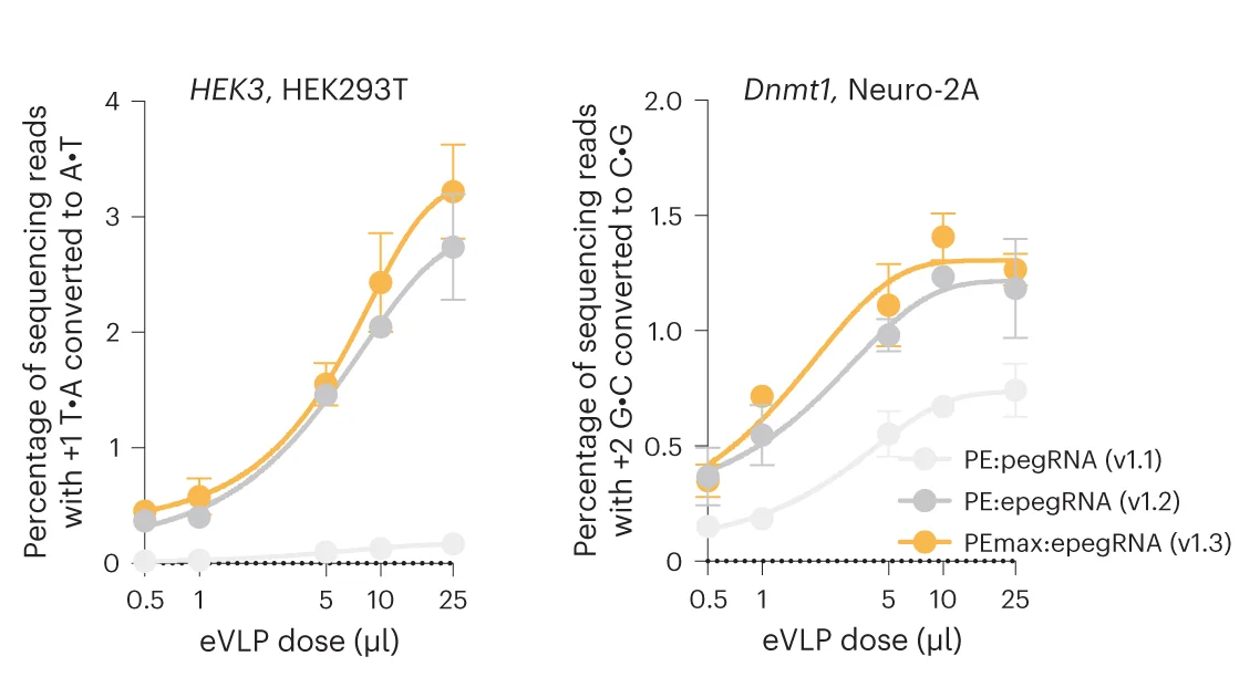 Open access visualization of Line Plot, Error Bars, Prime Editing, PE-eVLPs, HEK293T Cells