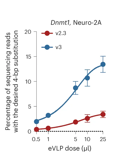 Open access visualization of Line Plot, Error Bars, Editing Efficiencies, PE-eVLPs, Dnmt1 Locus