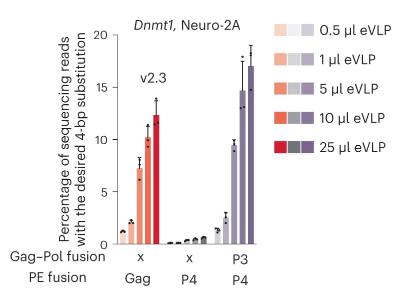 Open access visualization of Bar Plot, Error Bars, Prime Editing Efficiency, PE-eVLPs, Coiled-Coil Peptide