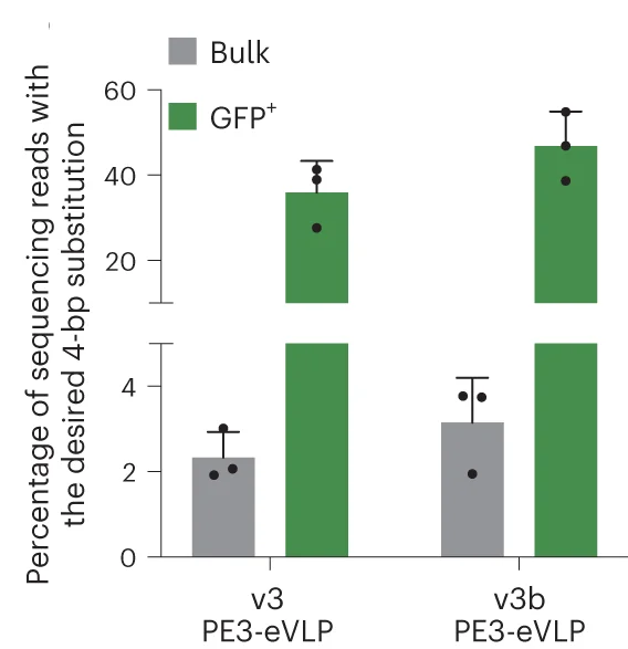 Open access visualization of Bar Plot, Error Bars, Clustered, Prime Editing, GFP-positive Population