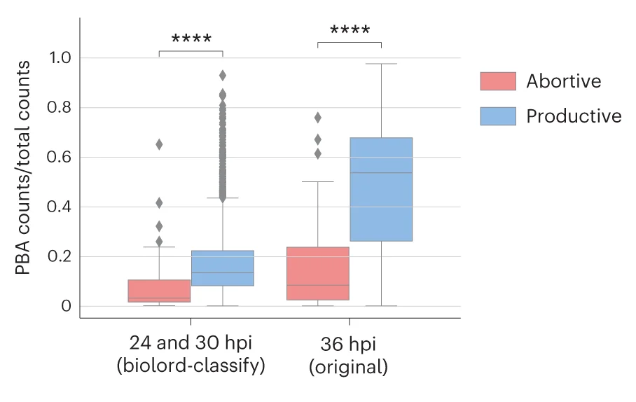 Open access visualization of Box Plot, Abortive Cells, Productive Cells, Hepatocytes, Plasmodium Transcriptome