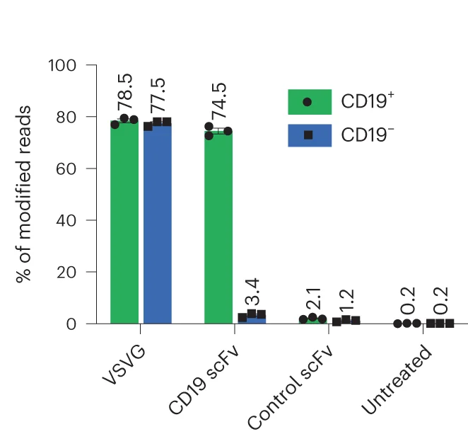 Open access visualization of Bar Plot, Error Bars, Clustered, Antibody-Targeted, Cas9-EDV