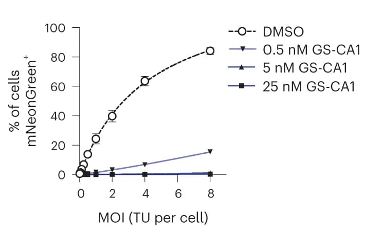 Open access visualization of Line Plot, Error Bars, mNeonGreen Lentiviral Vector, HEK293T Cells, Multiplicity of Infection