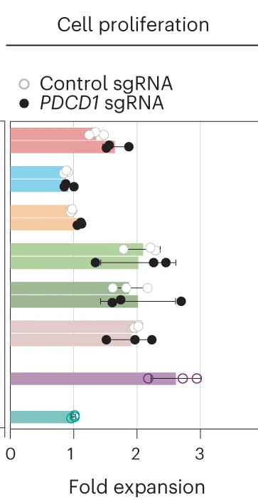 Open access visualization of Bar Plot, Error Bars, Scatter Plot, T Cells, Cas9-EDVs
