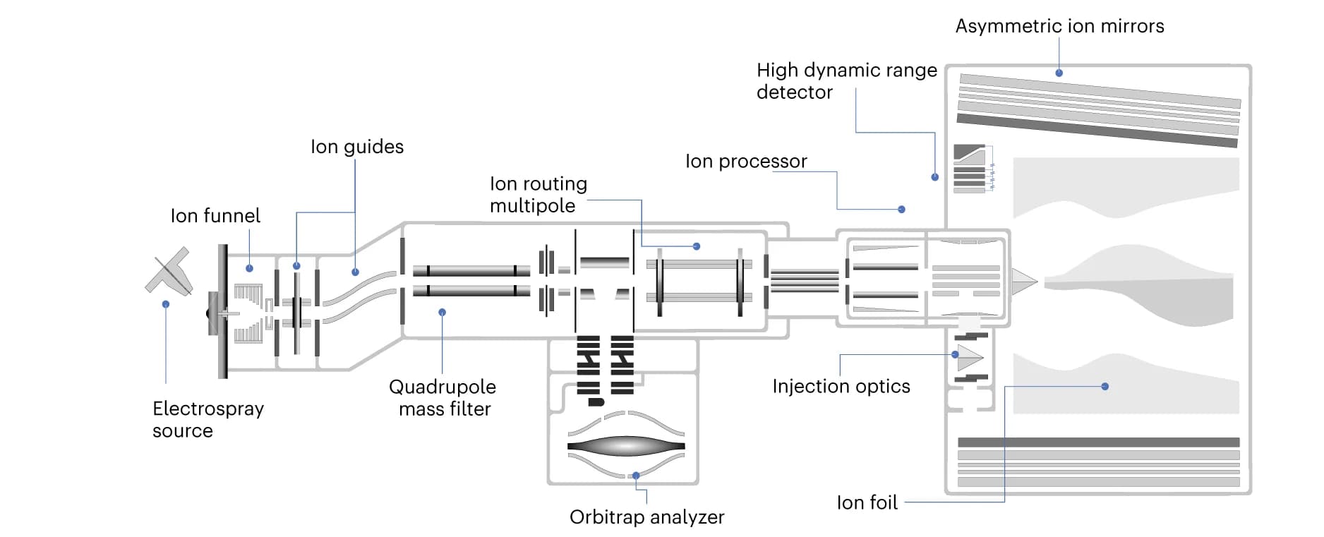 Open access visualization of Illustration, Workflow, Orbitrap Astral MS Instrument, Hardware