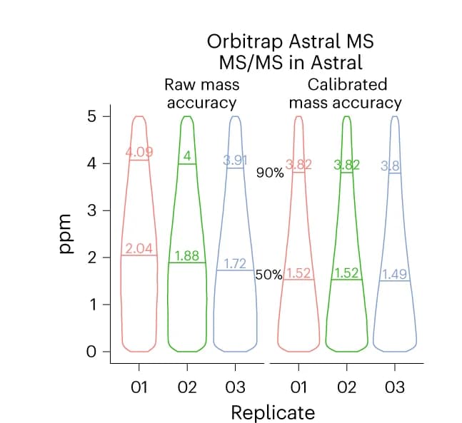 Open access visualization of Violin Plot, Median Mass Deviation, Peptide Precursors, Orbitrap Astral, Astral Analyzer