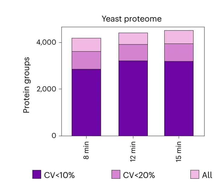 Open access visualization of Bar Plot, Stacked Bar Plot, Protein Groups, Yeast Extract, Chromatographic Gradient