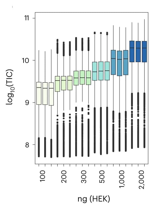 Open access visualization of Box Plot, Total Ion Current, HEK293 Cells, Protein Digest, Boxplot