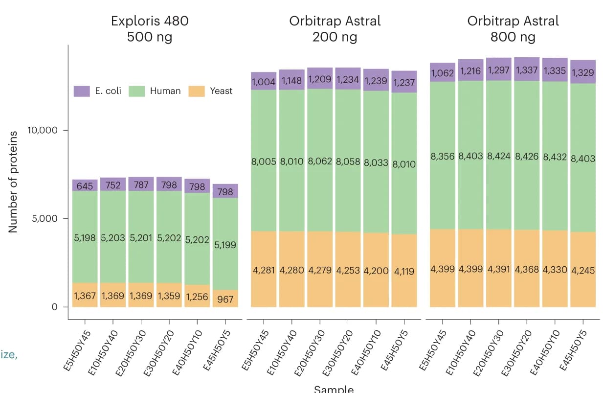 Open access visualization of Stacked Bar Plot, Protein Identification, Orbitrap Exploris 480 MS, Mass Spectrometry