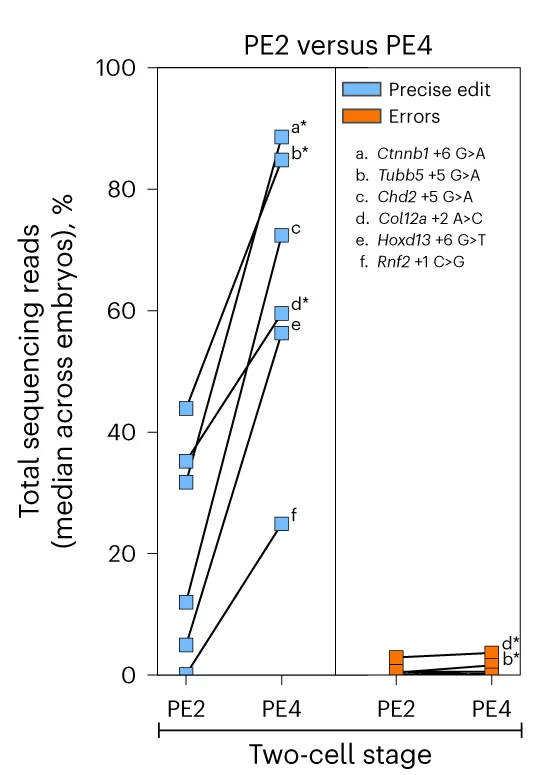 Open access visualization of Line Plot, Embryos, Two-Cell Stage, PE2 Components, PE4 Components