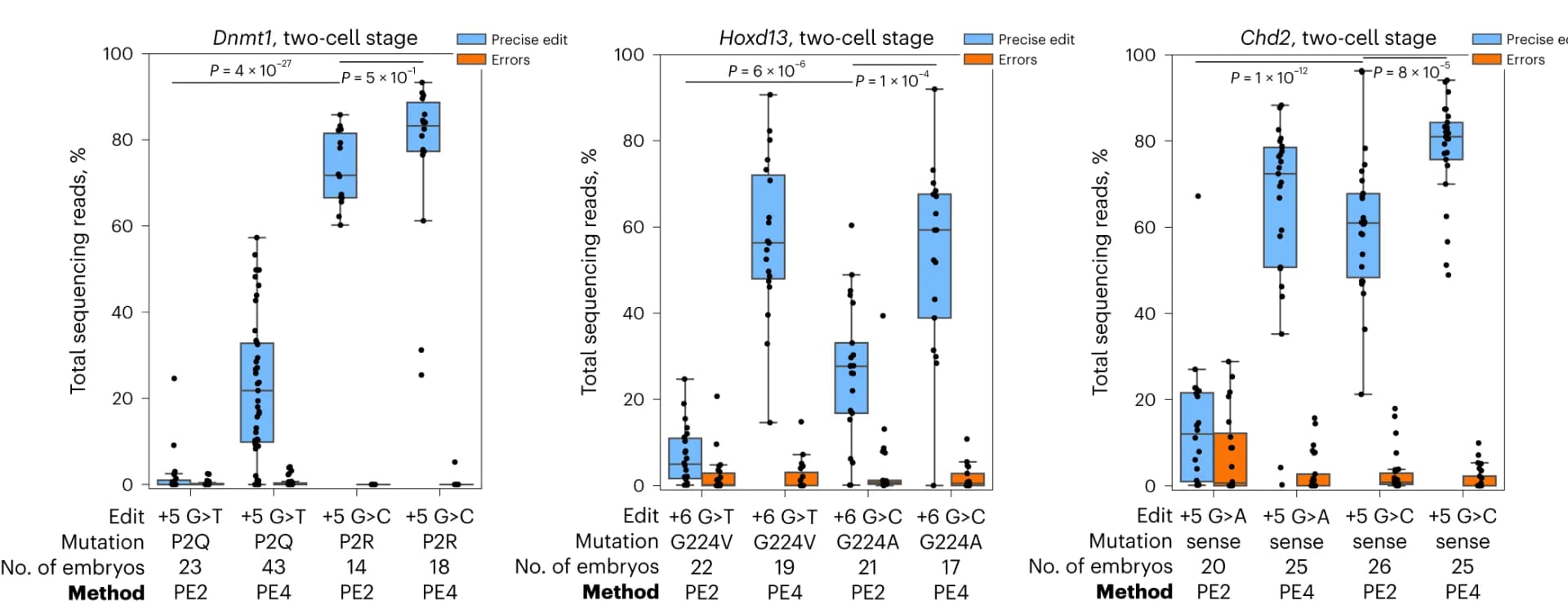 Open access visualization of Box Plot, Scatter Plot, Reads, Precise Edit, Errors