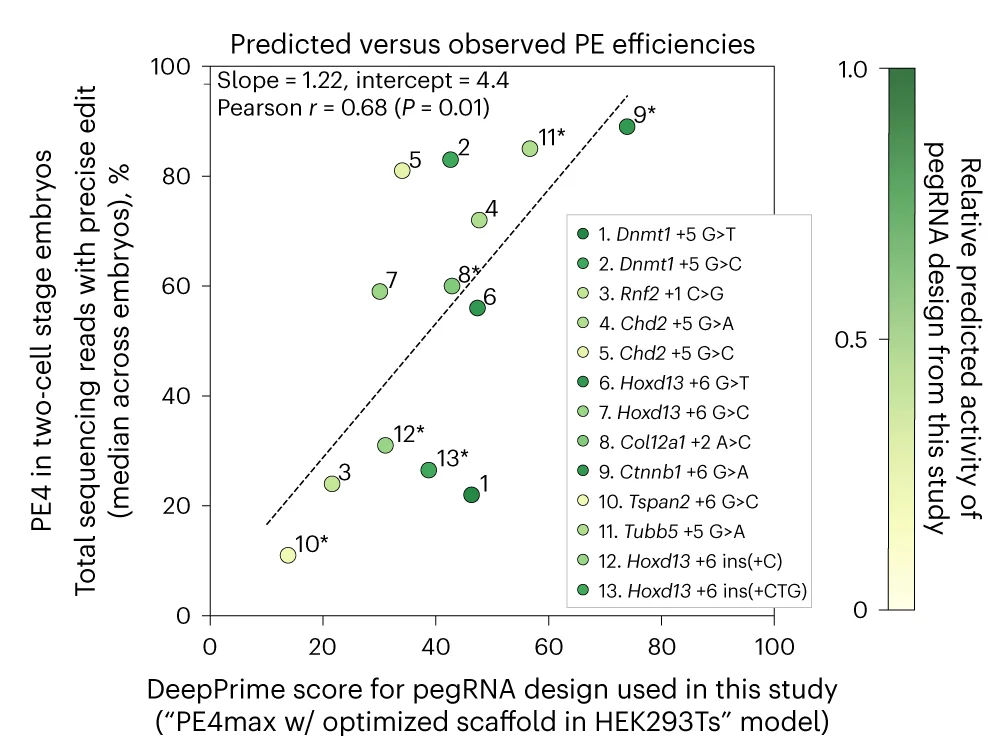 Open access visualization of Scatter Plot, Regression Plot, Prime Editing Efficiencies, DeepPrime Score, HEK293T Cells