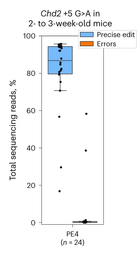 Open access visualization of Box Plot, Scatter Plot, Reads, G to A Edit, Errors