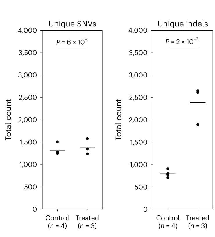 Open access visualization of Scatter Plot, SNVs, Indels, PE4 Family, Genotyping