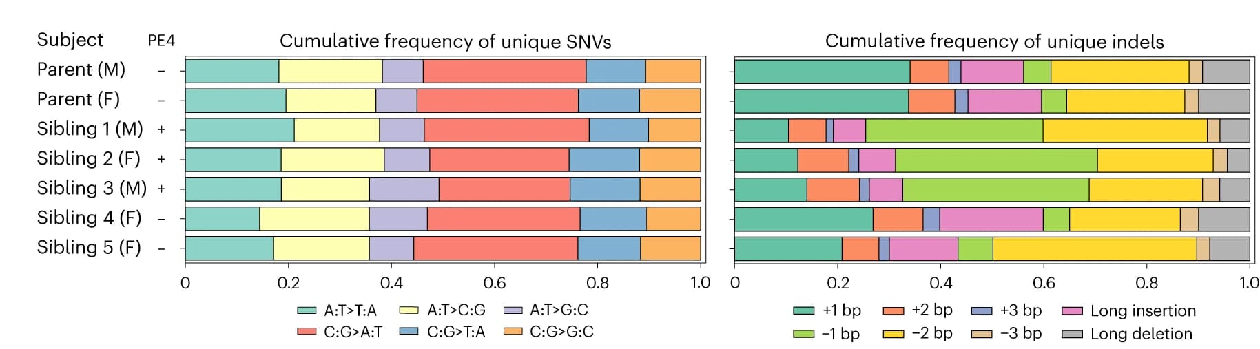 Open access visualization of Stacked Bar Plot, SNVs, Indels, PE4 Family, Female