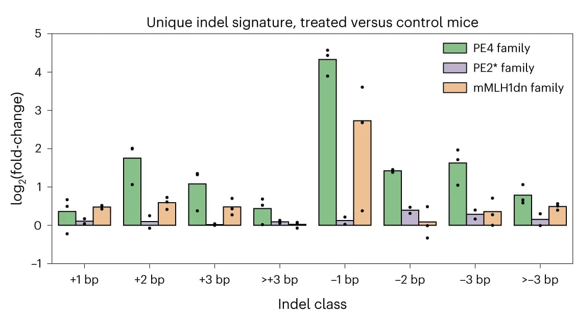 Open access visualization of Bar Plot, Clustered, Error Bars, Indels, Embryos