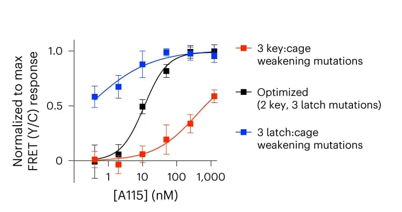 Open access visualization of Line Plot, Error Bars, FRET, Ras-LOCKR-S, Mutants