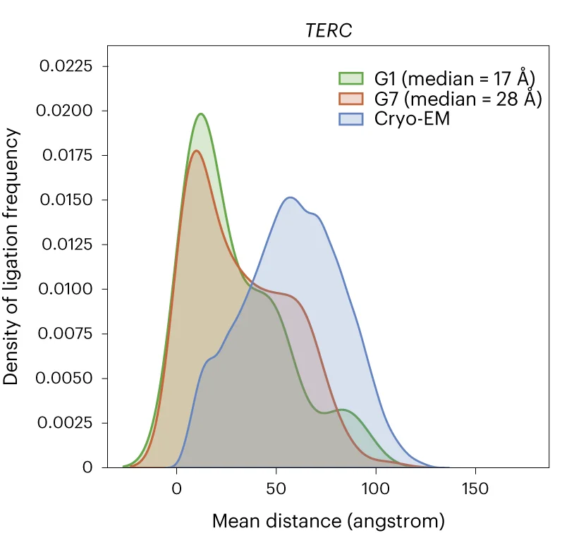 Open access visualization of Density Plot, Physical Distance, TERC, K562 Cells, KARR-seq