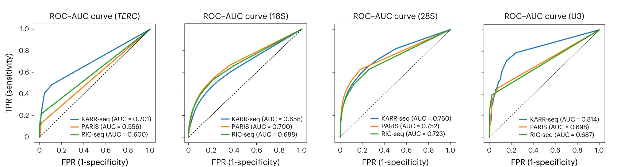 Open access visualization of Line Plot, ROC-AUC Curves, KARR-seq, RIC-seq, PARIS
