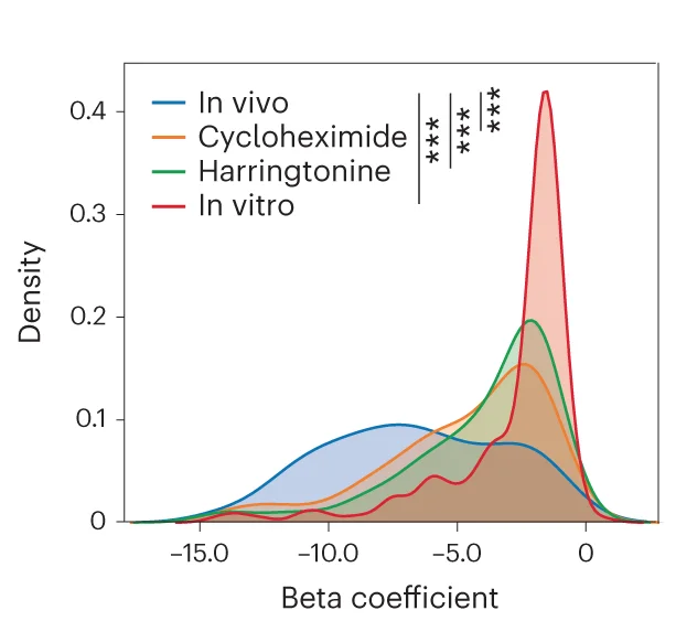 Open access visualization of Density Plot, Transcriptome-wide Distribution, Beta Coefficients