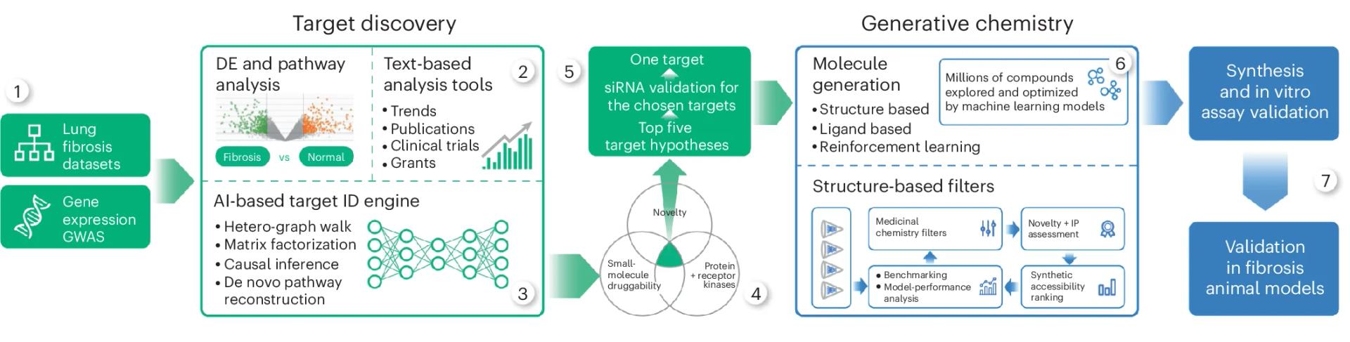 Open access visualization of Workflow, Flowchart, Scatter Plot, Bar Plot, Venn Diagram