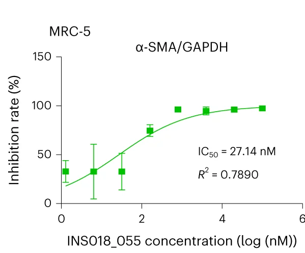 Open access visualization of Line Plot, Error Bars, Scatter Plot, Inhibitory Effect, TGF-β