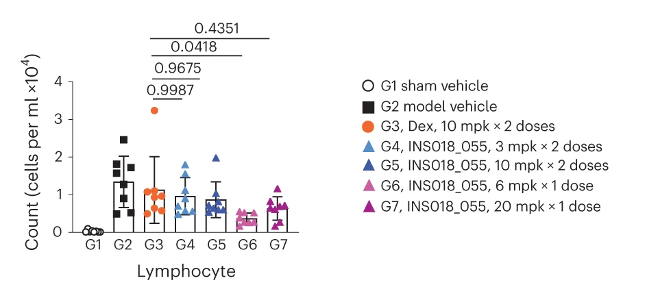 Open access visualization of Bar Plot, Error Bars, Lymphocyte Cell Counts, Vehicle, Dexamethasone